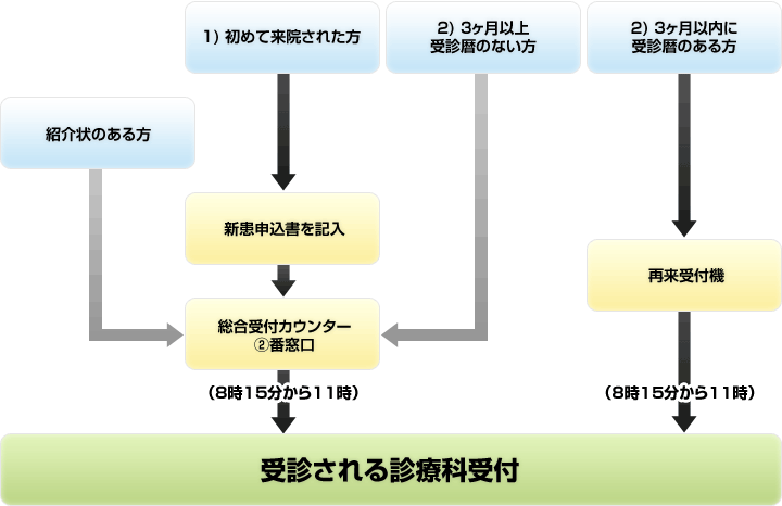 外来診療の流れ